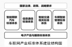 两部委联合印发车联网产业标准体系 促自动驾驶发展