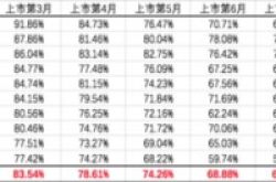 六大现象解读二手机热门产品保值率调研