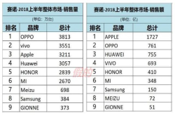 赛诺辟谣后公布真实数据 OPPO依然第一 华为最委屈