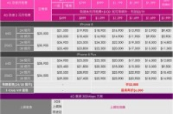 iPhone8即将登台，五大电信预购及折旧方案总整理