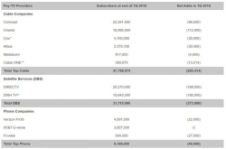 2012年来340万美国人退订传统有线电视服务
