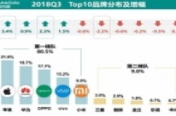 上市多年 iPhone 6/6s系列仍然覆盖苹果手机半壁江山