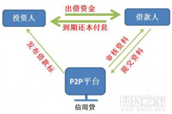 宝典 详解P2P资产端教你穿透底层业务看风险