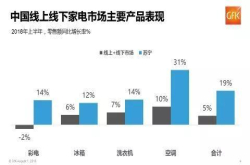 2018上半年家电市场超2000亿元苏宁第一