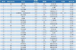 胡润80后富豪榜发布：登顶的竟是他
