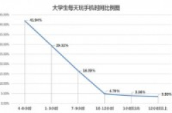 大学生玩手机情况调查:超4成称一天不玩手机就会无聊