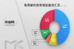 硬科技领域投融资｜6.3-6.9 微软巨资收购最大代码托管平台Github
