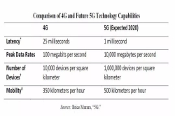 都威胁国家安全了 美国能坐视中国5G发展？