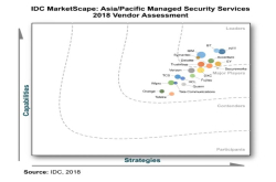 《IDCMarketScape：2018年亚太区安全管理服务供应商评估》 NTT被评为领导者