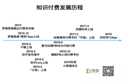 知识付费 还有哪些你能把握的机会？
