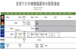 格芯7纳米暂缓重新分析全球芯片制程大战