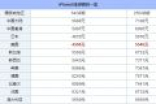 iPhone X国行/港行/美版/日版等多国售价对比