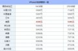 iPhone X国行/港行/美版/日版等多国售价对比