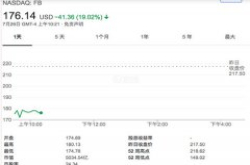 FB市值蒸发千亿怎么回事？事件始末真相令人非常遗憾
