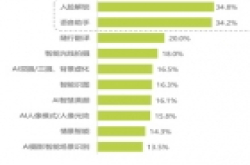 商汤科技联合艾瑞咨询发布《2018年中国人工智能手机行业研究报告...