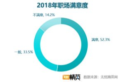 2018职场满意度调查 竞争力成关键因素