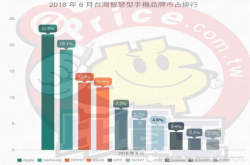 OPPO成中国台湾最受欢迎国产智能手机品牌 远超小米和索尼