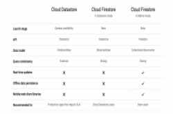 CloudFirestore增添新功能，并已可在Google云端控制台中管理