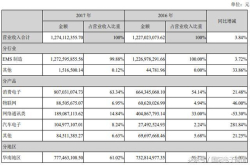 全球EMS规模达4600亿美元光弘科技扩产抢市场