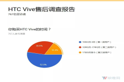 调查报告：HTCVive出现售后问题的几率较高