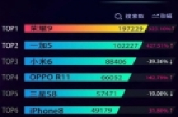 小米6手机怎么样荣耀9一骑绝尘 小米6退居第三 没发布的排第六