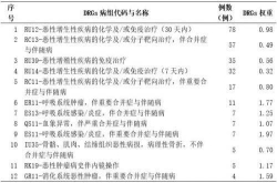 DRGs来了如何做好病房护理？