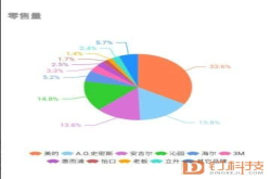 净水器线下市场：美的一家独大A.O.史密斯沁园安吉尔混战