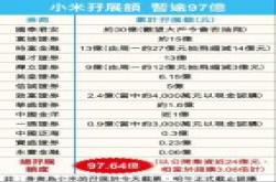 小米集团出现抽飞 孖展额59.44亿港元