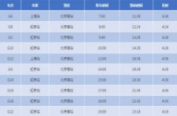 京沪高铁最快将仅需4时18分!复兴号4月10日起提速