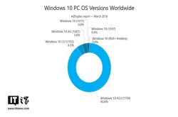 Win10创意者更新秋季版份额占比已超90%