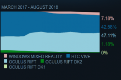 SteamVR8月硬件调查结果出炉：微软WindowsMR份额连续四月上升
