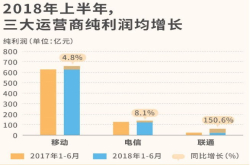 中国移动纯利润达657亿元这些钱是如何从流量当中赚来的？