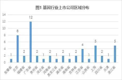 基因检测行业将保持长期稳定增长—中国三大基因检测公司财报分析