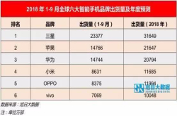 全球手机销量大洗牌：苹果反超华为 OPPO第三 第一遥遥领先