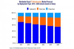 IDC：2020年，全球云端基础建设的支出将占近半总IT基础建设支出