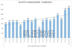 从5999元涨到12799元 iPhone的定价8年翻了一倍