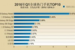 台湾由GalaxyS6夺冠，安兔兔公布2016年第一季全球各地区的热门手机