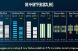10纳米制程为何迟到？Intel:业界最好可管用三年