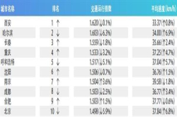 滴滴发布Q1交通出行报告：哈尔滨不再是最堵