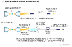 全球首次 利用囚禁离子成功实现长距离光子传输