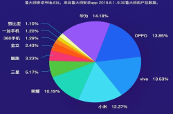 国内手机市场变天了：vivo第三 OPPO第二 第一当之无愧