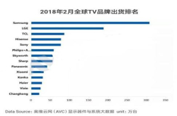 全球电视销量排行榜公布 小米入榜三星一骑绝尘