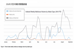 美国资安公司警告：钓鱼邮件附档97%都是勒索软件