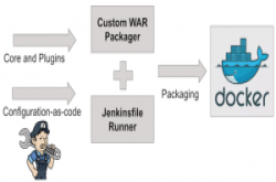 Cloudbees推新打包工具CustomWARPackager，发布Docker映像档更方便