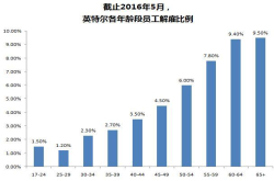 英特尔裁员万人事件遭指年龄歧视 先裁年龄大的