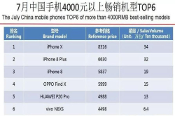 国内高端手机销量排名：vivo倒数第一 vivo第四 第一包揽前三