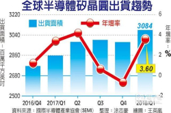 8吋晶圆产能持续满载两岸代工厂决定陆续调涨