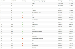 TIOBE7月编程语言排行榜：C＃被VB.NET反超 Objective-C重回前十