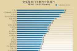 安兔兔发手机性价比排行iPhoneSE在列