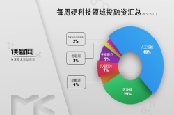 本周燧原科技创立5个月即获得亿元级融资